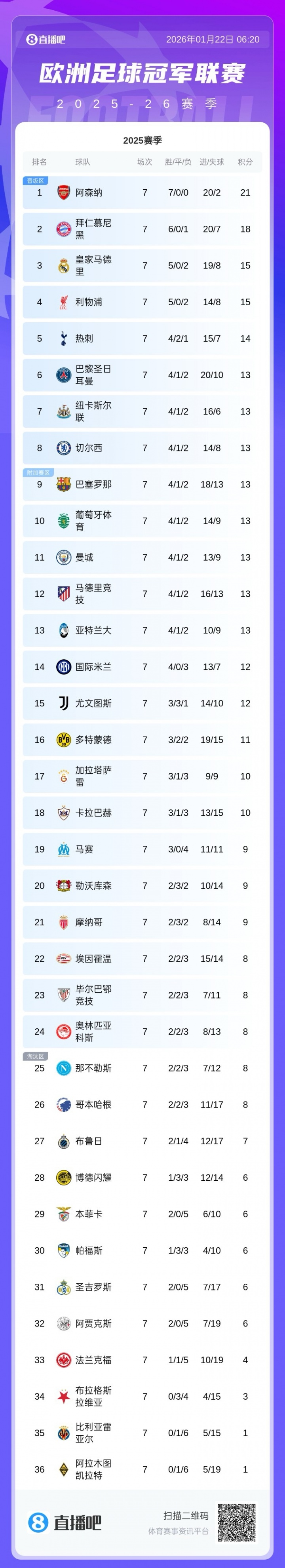 网页版登录-仍有主动权！巴黎纽卡末轮直接对决 巴萨曼城等队需刷净胜球争前8