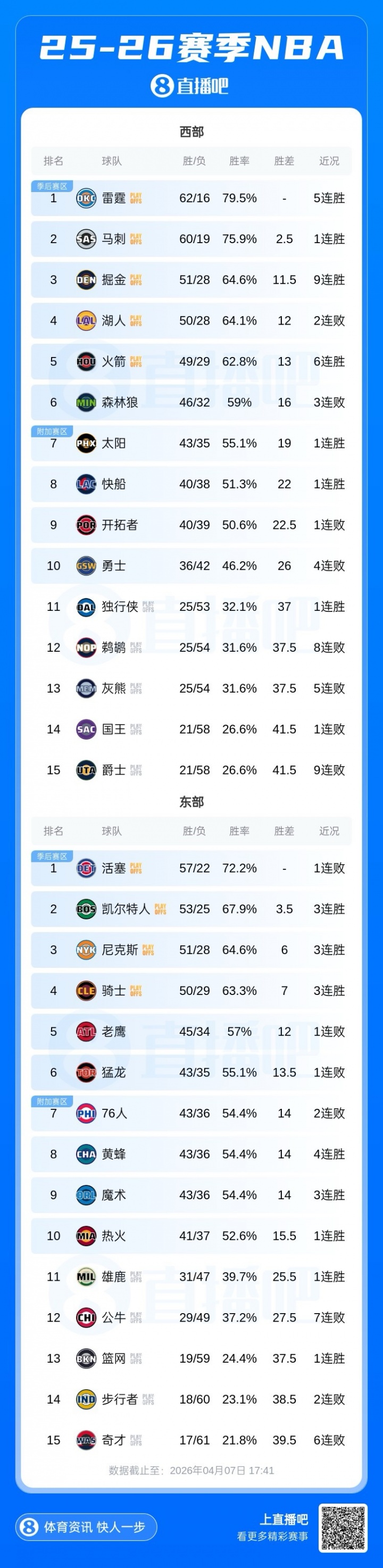 kaiyun 官网-季后赛首轮你最希望看到哪组对决🤔？
